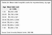 Table 24. Mean total hospital costs for myomectomy, by age.