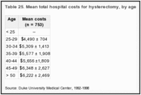 Table 25. Mean total hospital costs for hysterectomy, by age.