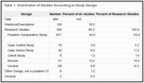 Table 1. Distribution of Studies According to Study Design.