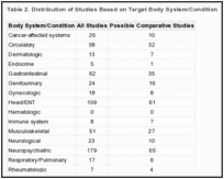 Table 2. Distribution of Studies Based on Target Body System/Condition.