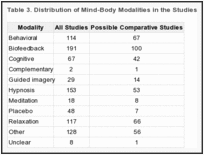 Table 3. Distribution of Mind-Body Modalities in the Studies.