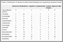 Table 4. Distribution of Studies by Mind-Body Modality and Target Body System/Condition.