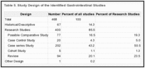 Table 5. Study Design of the Identified Gastrointestinal Studies.