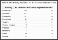 Table 6. Mind-Body Modalities for the Gastrointestinal Studies.