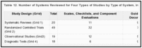 Table 12. Number of Systems Reviewed for Four Types of Studies by Type of System, Instruments, or Document.