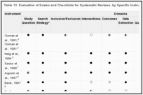 Table 13. Evaluation of Scales and Checklists for Systematic Reviews, by Specific Instrument and 11 Domains.