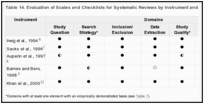 Table 14. Evaluation of Scales and Checklists for Systematic Reviews by Instrument and Seven Key Domains.