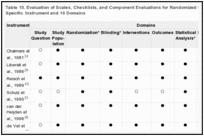 Table 15. Evaluation of Scales, Checklists, and Component Evaluations for Randomized Controlled Trials, by Specific Instrument and 10 Domains.