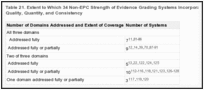 Table 21. Extent to Which 34 Non-EPC Strength of Evidence Grading Systems Incorporated Three Domains of Quality, Quantity, and Consistency.