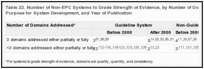 Table 22. Number of Non-EPC Systems to Grade Strength of Evidence, by Number of Domains Addressed, Primary Purpose for System Development, and Year of Publication.