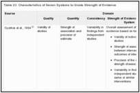 Table 23. Characteristics of Seven Systems to Grade Strength of Evidence.