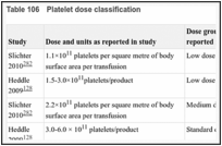 Table 106. Platelet dose classification.