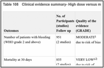 Table 108. Clinical evidence summary- High dose versus medium dose.