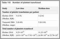 Table 110. Number of platelet transfused.