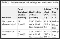 Table 31. Intra-operative cell salvage and tranexamic acid versus tranexamic acid.