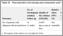 Table 32. Post-operative cell salvage plus tranexamic acid versus tranexamic acid.