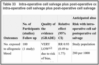Table 33. Intra-operative cell salvage plus post-operative cell salvage plus tranexamic acid versus intra-operative cell salvage plus post-operative cell salvage.