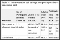 Table 34. Intra-operative cell salvage plus post-operative cell salvage plus tranexamic acid versus tranexamic acid.