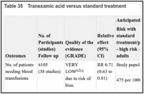Table 35. Tranexamic acid versus standard treatment.
