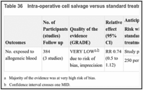 Table 36. Intra-operative cell salvage versus standard treatment.