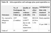 Table 38. Intra-operative cell salvage plus post-operative cell salvage versus standard treatment.