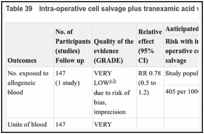 Table 39. Intra-operative cell salvage plus tranexamic acid versus intra-operative cell salvage.
