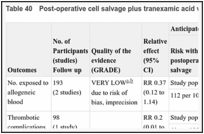 Table 40. Post-operative cell salvage plus tranexamic acid versus post-operative cell salvage.