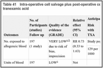 Table 41. Intra-operative cell salvage plus post-operative cell salvage plus tranexamic acid versus tranexamic acid.