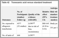 Table 42. Tranexamic acid versus standard treatment.
