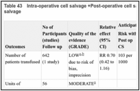Table 43. Intra-operative cell salvage +Post-operative cell salvage versus Post-operative cell salvage.