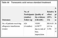 Table 44. Tranexamic acid versus standard treatment.