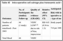Table 45. Intra-operative cell salvage plus tranexamic acid versus intra-operative cell salvage.