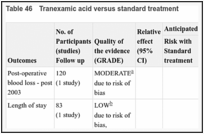 Table 46. Tranexamic acid versus standard treatment.