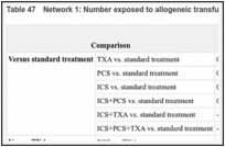 Table 47. Network 1: Number exposed to allogeneic transfusions.