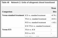 Table 48. Network 2: Units of allogeneic blood transfused.