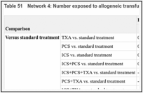 Table 51. Network 4: Number exposed to allogeneic transfusions.