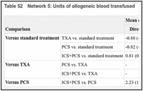 Table 52. Network 5: Units of allogeneic blood transfused.