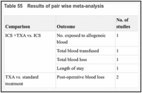 Table 55. Results of pair wise meta-analysis.