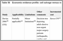 Table 56. Economic evidence profile: cell salvage versus no cell salvage.
