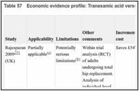 Table 57. Economic evidence profile: Tranexamic acid versus no tranexamic acid or placebo.