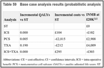 Table 59. Base case analysis results (probabilistic analysis), cost-effectiveness, high risk.