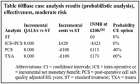 Table 60. Base case analysis results (probabilistic analysis), cost-effectiveness, moderate risk.
