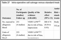 Table 27. Intra-operative cell salvage versus standard treatment.