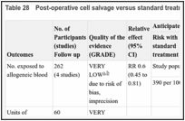 Table 28. Post-operative cell salvage versus standard treatment.
