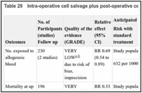 Table 29. Intra-operative cell salvage plus post-operative cell salvage versus standard treatment.