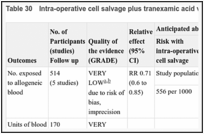 Table 30. Intra-operative cell salvage plus tranexamic acid versus intra-operative cell salvage.