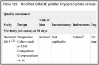 Table 122. Modified GRADE profile: Cryoprecipitate versus no cryoprecipitate.