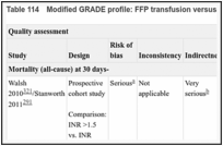 Table 114. Modified GRADE profile: FFP transfusion versus No FFP transfusion.