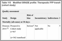 Table 115. Modified GRADE profile: Therapeutic FFP transfusion versus No FFP transfusion (cohort study).