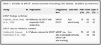 Table 3. Studies of MRCP, mixed outcome including CBD stones, stratified by reference standard.